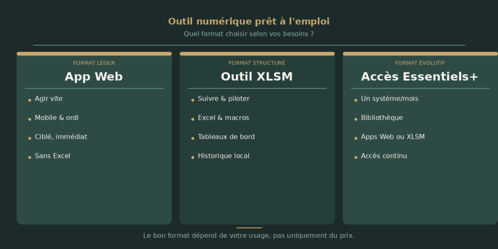Comparatif des trois formats d'outils numériques FilyForma : App Web, Outil XLSM et Accès Essentiels+
